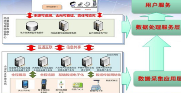 溯源監(jiān)管管理系統(tǒng)軟件設(shè)計(jì)開(kāi)發(fā)建設(shè) 保障產(chǎn)品質(zhì)量安全與網(wǎng)絡(luò)信息安全